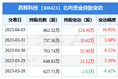 升辉科技(300423):4月3日北向资金增持124.96万股
